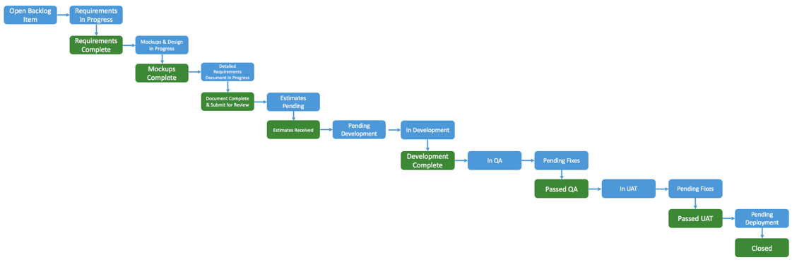 Product Delivery Process: What’s your Cycle Time? - The Product Hub