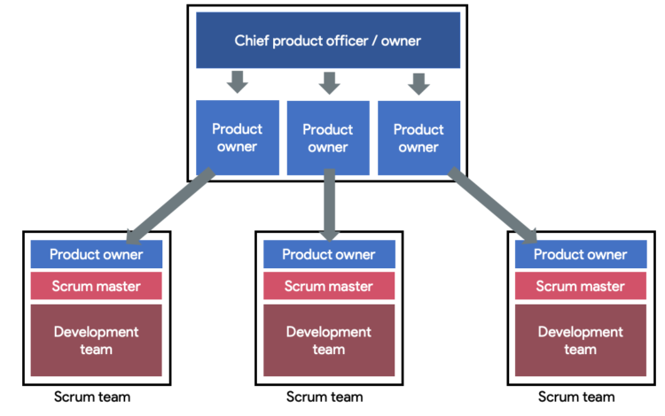 How to Scale Scrum Teams - The Product Hub Scrum